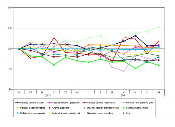 Trendy zmian cen (VII 2013 = 100, Rys. Grupa PSB S.A.