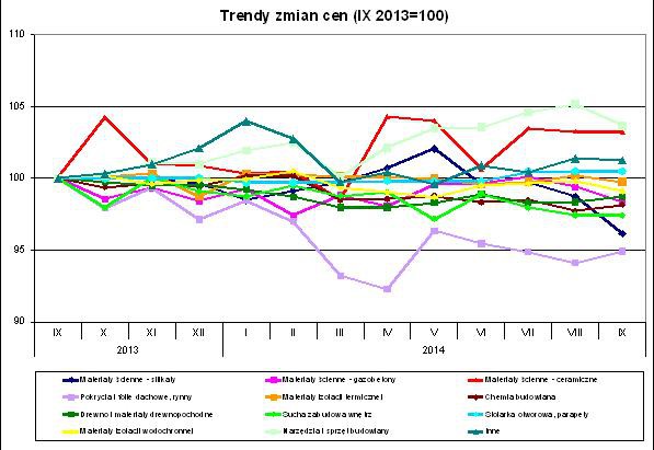 Trendy zmian cen (IX 2013=100), fot. PSB S.A.