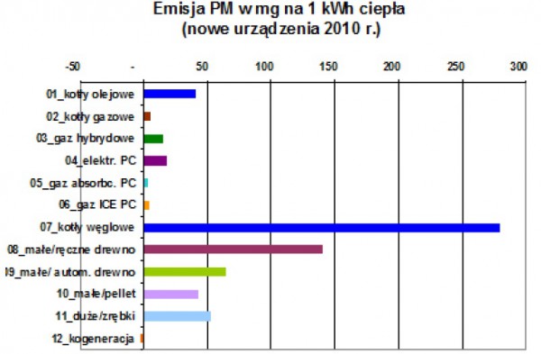 Rysunek 1: Emisja PM w mg na 1kWh ciepła (nowe urządzenia 2010 r.); z opracowania Pawła Lachmana 