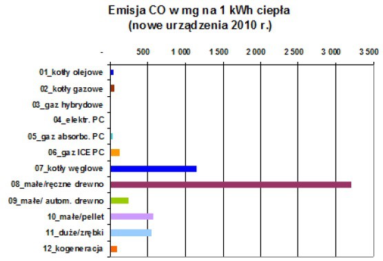 Rysunek 2: Emisja CO w mg na 1 kWh ciepła (nowe urządzenia 2010 r.);  z opracowania Pawła Lachmana 