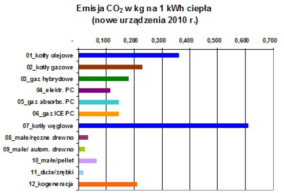 Rysunek 3: Emisja CO2 w mg na 1 kWh ciepła (nowe urządzenia 2010 r.);  z opracowania Pawła Lachmana 