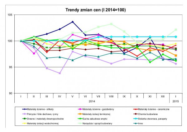 Trendy zmian cen materiałów budowlanych w styczniu 2015