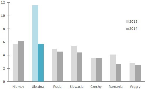  Główne kierunki eksportu płytek ceramicznych z Polski w latach 2013-2014 (w mln m²), Źródło: CAB