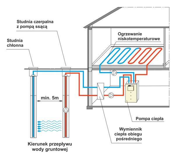 Schemat działania instalacji z pompą ciepła typu woda-woda. Fot. obud.pl