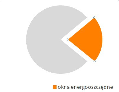Udział okien energooszczędnych (Uw<0,9 W/m<sup>2</sup>K) w sprzedaży okien w Polsce w 2014 roku, źródło: CAB