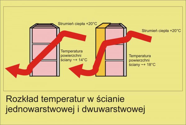 Rozkład temperatury w ścianie jedno i dwuwarstwowej. Rys. Waldemar Mulhstein