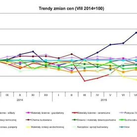 Trendy zmian cen materiałów budowlanych w sierpniu 2015