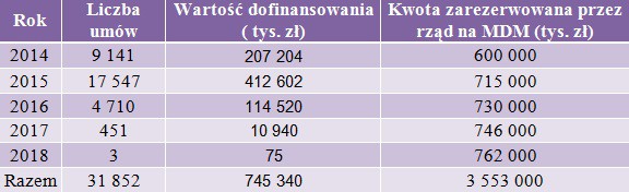 Liczba umów zawartych do 31.10.2015 r., wartość  ich dofinansowania z podziałem na rok wypłaty wsparcia oraz limit rządowych wydatków na lata 2014-2018, opracowanie własne na podstawie danych mir.gov.pl. i bgk.pl