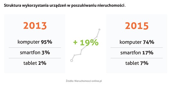 Raport ze sposobów poszukiwania nieruchomości przez młodych Polaków 