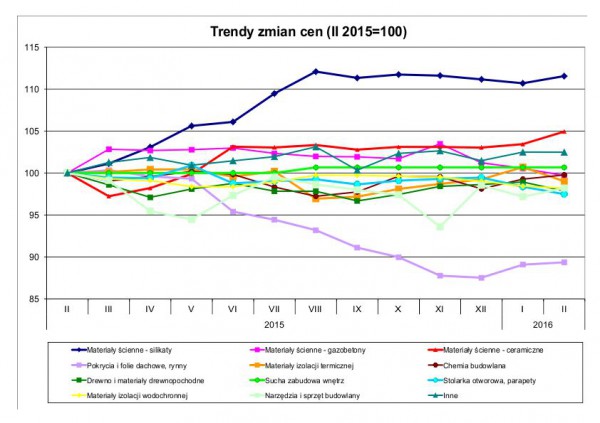 Wykres. Trendy zmian cen - dane Grupy PSB S.A.