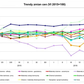 Trendy cen materiałów budowlanych  Grupy PSB w czerwcu 2016