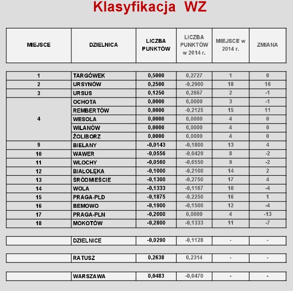 Wyniki III edycji Rankingu Dzielnic Warszawy