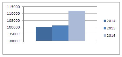 Wykres nr 2.Zestawienie liczby mieszkań i nowych budynków mieszkalnych oddanych  do użytkowania w I-III kwartale 2014, 2015, 2016 r.