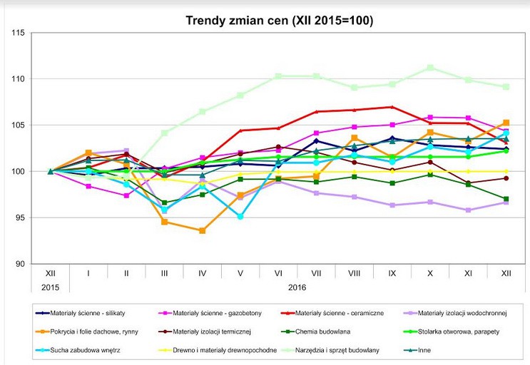 Wykres. Trendy zmian cen – dane Grupy PSB S.A.