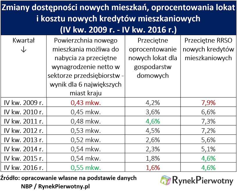 Źródło: opracowanie własne na podstawie danych NBP (Raport o stabilności systemu finansowego - czerwiec 2017 r.) / RynekPierwotny.pl