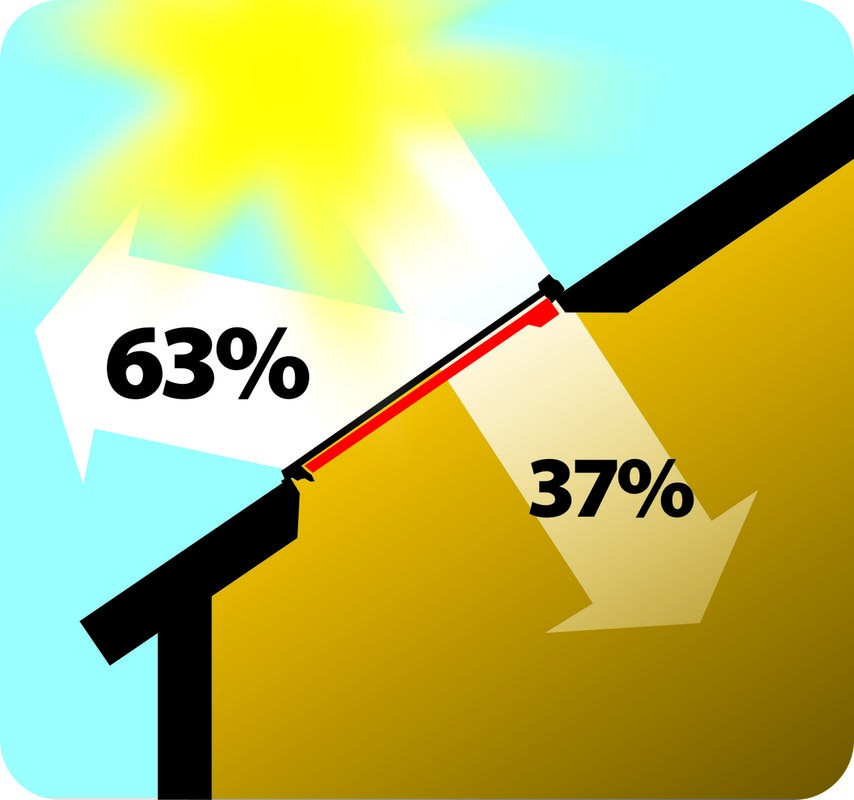Roleta wewnętrzna sprawia, że przez okno dostaje się o 24% energii mniej (fot. FAKRO)