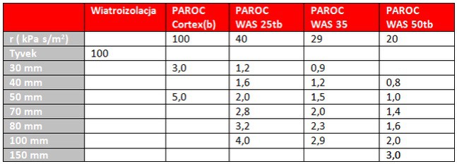 Tabela 3 – wartości właściwej oporności przepływu powietrza RS (kPa s/m2) dla poszczególnych produktów PAROC. Fot. Paroc