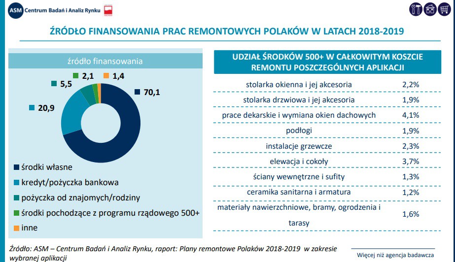 Źródło: ASM – Centrum Badań i Analiz Rynku, raport: Plany remontowe Polaków 2018-2019 w zakresie wybranej aplikacji