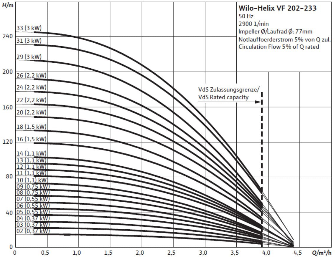 Rys. 3. Wykres charakterystyk zbiorczych rodziny pomp Wilo-Helix VF2 (9)