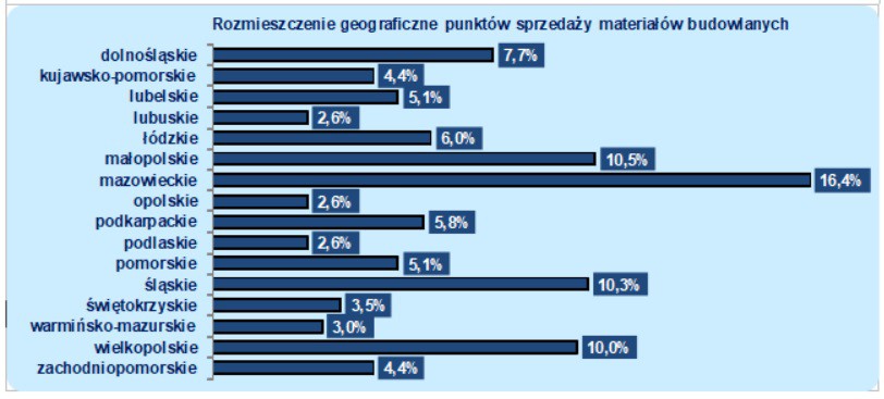 Artykuł na podstawie: IBP Research „Rynek dystrybucji materiałów budowlanych w Polsce. Edycja 2019”