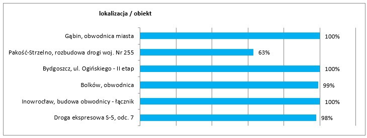 Podsumowanie stycznia w działalności Grupy Kapitałowej MIRBUD