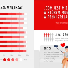 #ZostańWDomu – jak Polacy czują się w swoich czterech kątach? 