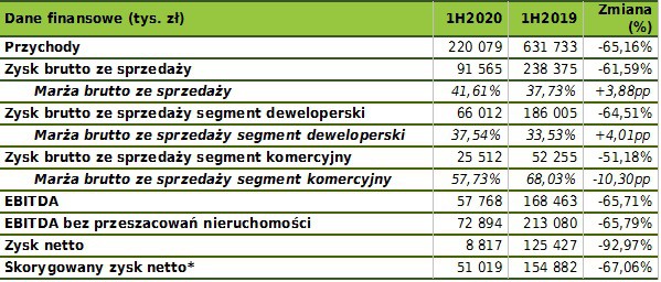 Grupa Develia publikuje wyniki za I półrocze 2020 r.