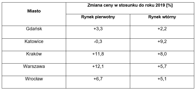 Mieszkania droższe niż przed pandemią, a Polacy pożyczają z banków jeszcze więcej. Raport Oferteo.pl