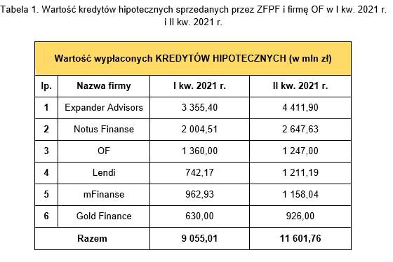 11 mld zł, czyli rekord sprzedaży kredytów hipotecznych przez liderów rynku pośrednictwa finansowego!
