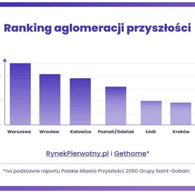 Ranking Polskich Aglomeracji Przyszłości - jak będą wyglądały miasta za 30 lat? 
