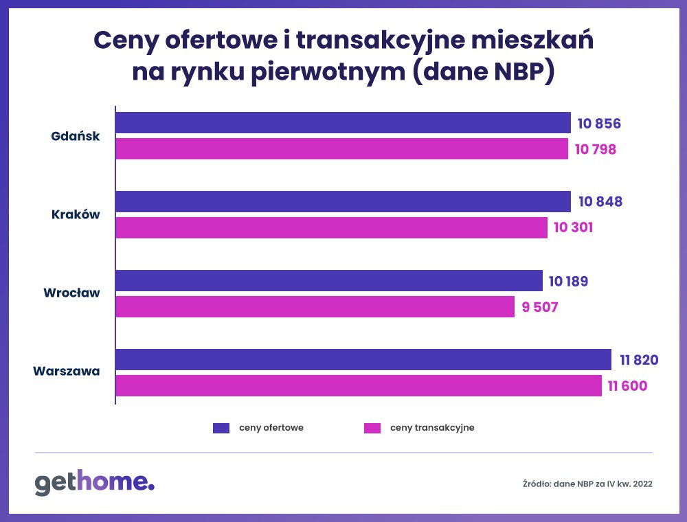 Wykres 1 - ceny ofertowe i transakcyjne nowych mieszkań, na podstawie danych NBP za IV kw. 2022|Źródło - GetHome.pl