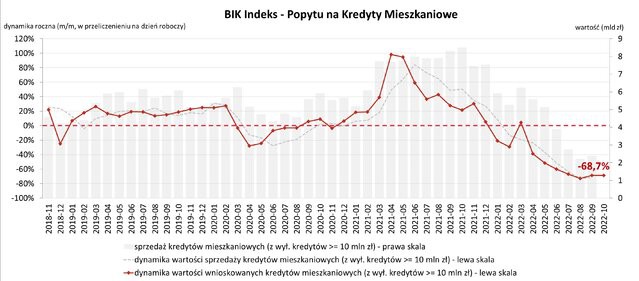 BIK: Spadek wartości i liczby wniosków o kredyty mieszkaniowe w październiku br. 