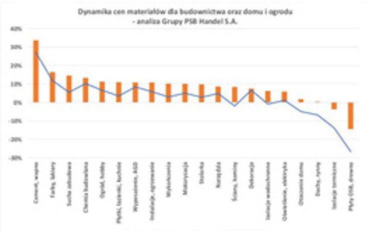 Zmiany cen materiałów budowlanych oraz do domu i ogrodu w czerwcu oraz po 6 miesiącach 2023 r. – analiza Grupy PSB
