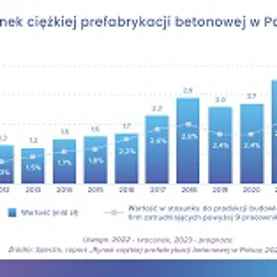 Wartość rynku ciężkiej prefabrykacji betonowej w Polsce do 2025 r. sięgnie 5 mld zł