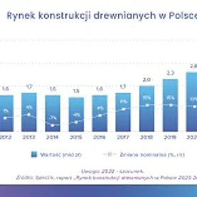 Wartość rynku konstrukcji drewnianych w Polsce to już ponad 3 mld zł