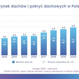 W 2023 r. wartość rynku pokryć dachowych w Polsce wyniosła ponad 6 mld zł