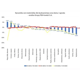 Zmiany cen materiałów budowlanych w lipcu 2024 r. – analiza Grupy PSB Handel S.A.