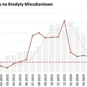 W sierpniu br. odczyt BIK Indeksu Popytu na kredyty mieszkaniowe o 25% niższy niż rok temu