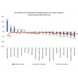Zmiany cen materiałów budowlanych we wrześniu 2024 r. – analiza Grupy PSB Handel S.A.