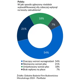 Galopujące koszty i braki kadrowe zakłócają funkcjonowanie branży budowlanej