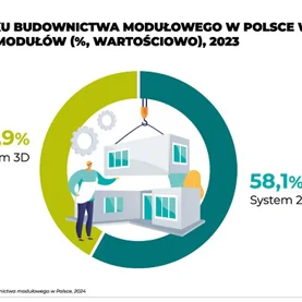 Rynek budownictwa modułowego w Polsce rośnie. Jedną z przyczyn kryzys na rynku mieszkaniowym 