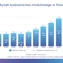 Wartość rynku budownictwa modułowego w Polsce do 2030 roku sięgnie 7 mld zł