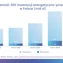 300 największych inwestycji energetyczno-przemysłowych w Polsce wartych niemal 500 mld zł