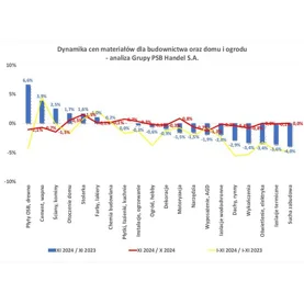 Zmiany cen materiałów budowlanych w listopadzie 2024 r. – analiza Grupy PSB Handel S.A.