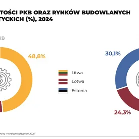 Jak wygląda sektor budowlany w krajach bałtyckich? Litwa, Łotwa i Estonia pod lupą