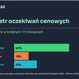 Otodom: nastroje klientów na rynku nieruchomości się zmieniają