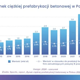 Wartość rynku ciężkiej prefabrykacji betonowej w Polsce to już blisko 4 mld zł