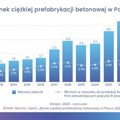 Wartość rynku ciężkiej prefabrykacji betonowej w Polsce to już blisko 4 mld zł