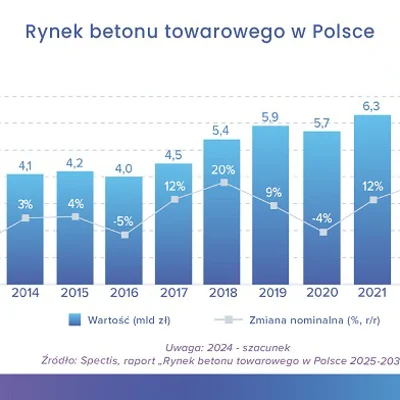 Wartość rynku betonu towarowego w Polsce to już ponad 8 mld zł