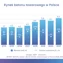 Wartość rynku betonu towarowego w Polsce to już ponad 8 mld zł